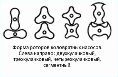 Форма роторов коловратных насосов