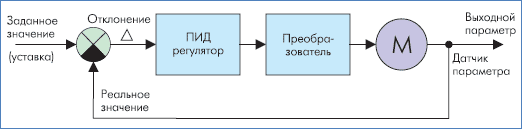 Применение ПИД-регулятора